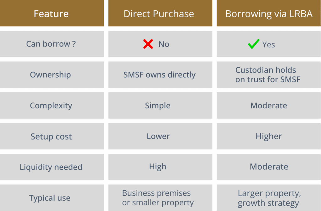 A comparison table showing differences between Direct Purchase and Borrowing via LRBA in SMSFs—covering borrowing ability, ownership, complexity, cost, liquidity, and typical property use—to help align your SMSF with your business strategy and maximise both.